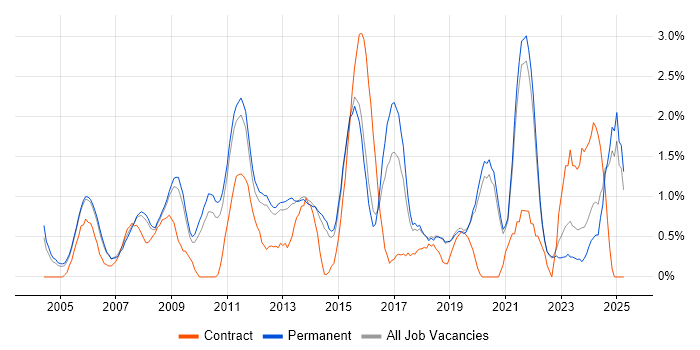 Job vacancy trend for Disaster Recovery in Guildford