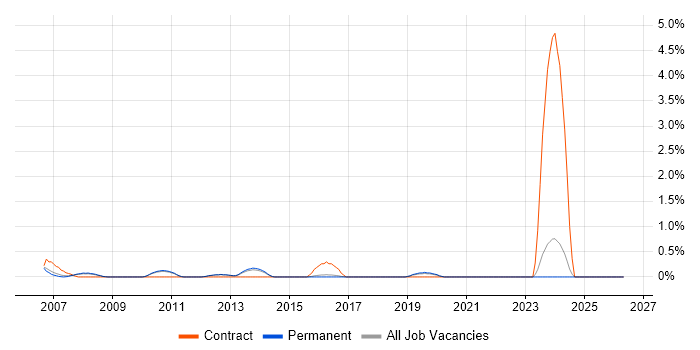 DMZ job vacancy trend in Guildford