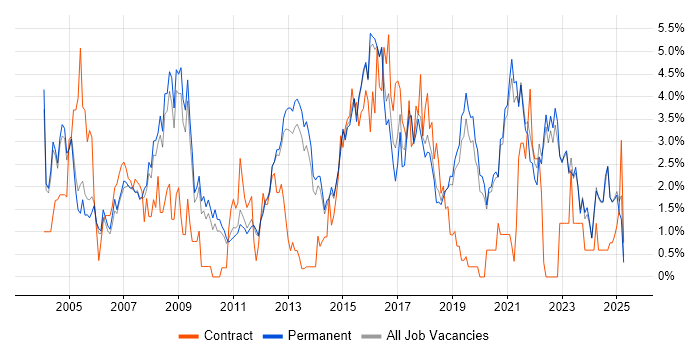 Job vacancy trend for DNS in Guildford
