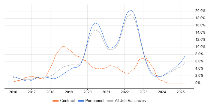 Job vacancy trend for Docker in Guildford Job vacancy trend for Docker in Guildford
