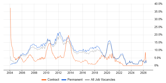 .NET Developer job vacancy trend in Guildford