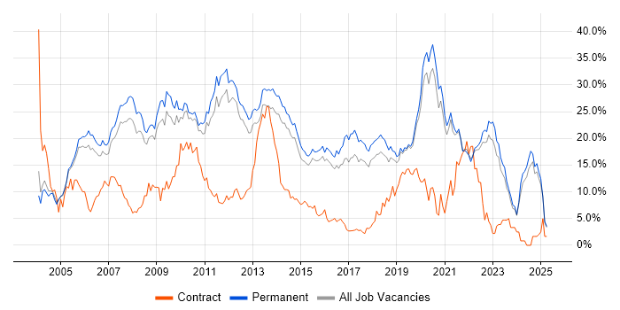 Job vacancy trend for .NET in Guildford