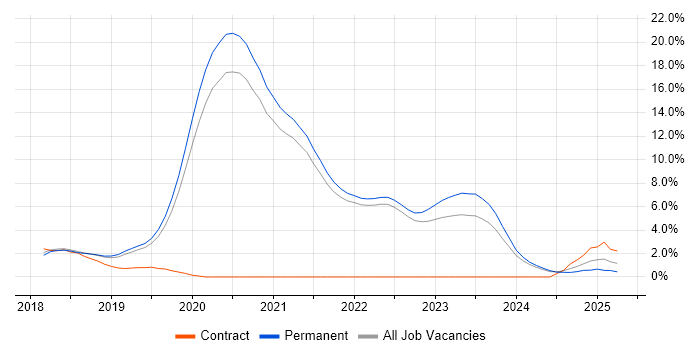 Job vacancy trend for .NET Core in Guildford