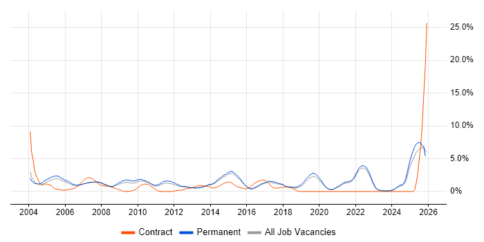 Driving Licence job vacancy trend in Guildford