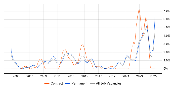 Job vacancy trend for DV Cleared in Guildford Job vacancy trend for DV Cleared in Guildford