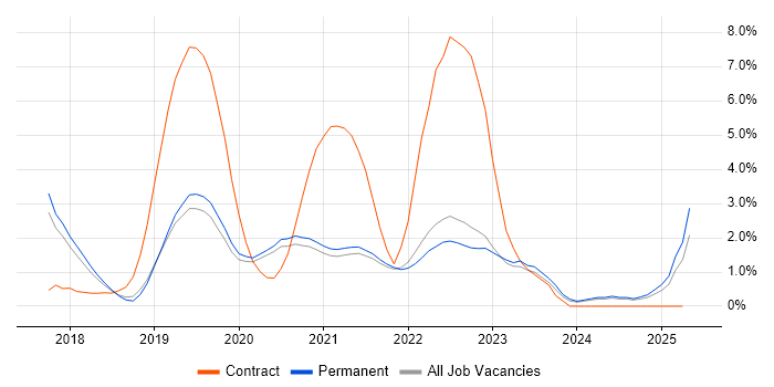 Job vacancy trend for Dynamics 365 in Guildford Job vacancy trend for Dynamics 365 in Guildford
