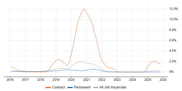 DynamoDB job vacancy trend in Guildford