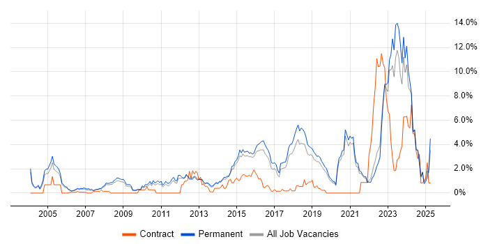 Job vacancy trend for Electronics in Guildford Job vacancy trend for Electronics in Guildford