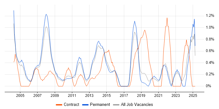 Job vacancy trend for Embedded C in Guildford Job vacancy trend for Embedded C in Guildford