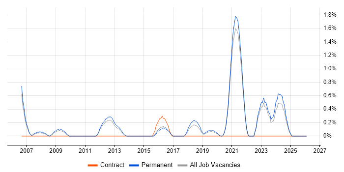 Embedded Firmware job vacancy trend in Guildford