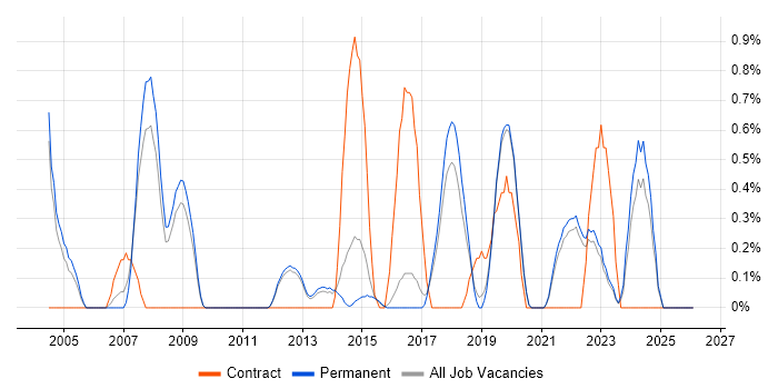 Embedded Linux job vacancy trend in Guildford