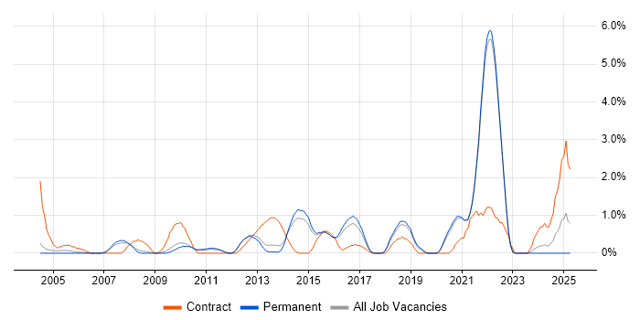 Job vacancy trend for End-to-End Testing in Guildford