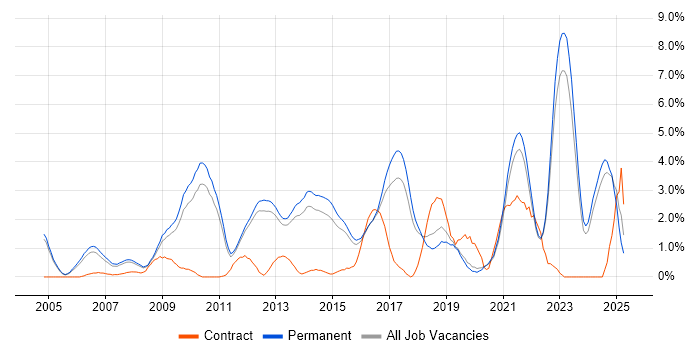 Job vacancy trend for Enterprise Software in Guildford