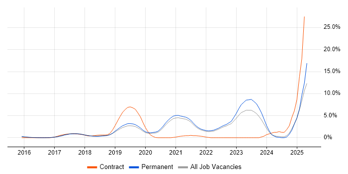 Job vacancy trend for Entra ID in Guildford