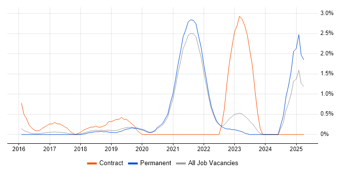 Job vacancy trend for Epics in Guildford Job vacancy trend for Epics in Guildford