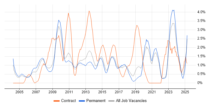 Job vacancy trend for ERP in Guildford