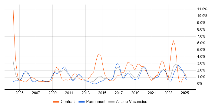 Job vacancy trend for ETL in Guildford