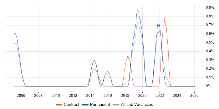 Exploratory Testing job vacancy trend in Guildford
