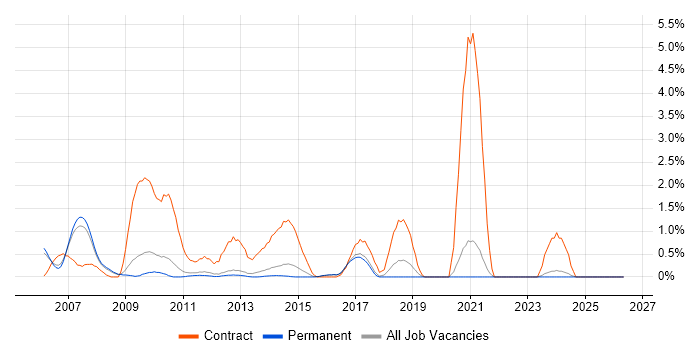 FileNet job vacancy trend in Guildford