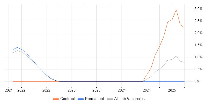 Job vacancy trend for Firebase in Guildford
