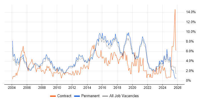 Firewall job vacancy trend in Guildford