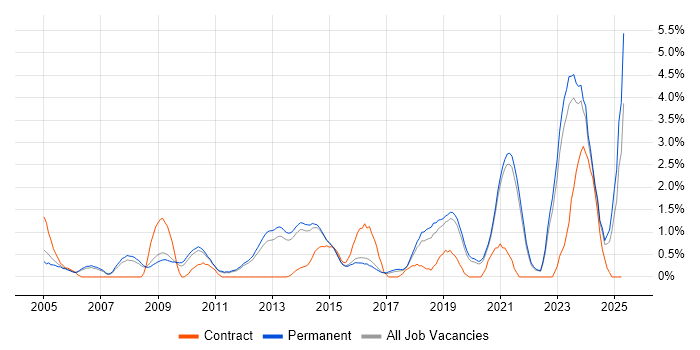 Job vacancy trend for Firmware in Guildford Job vacancy trend for Firmware in Guildford