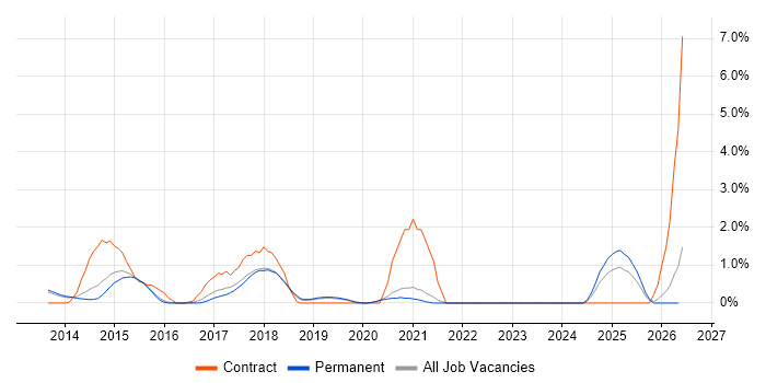 FortiGate job vacancy trend in Guildford