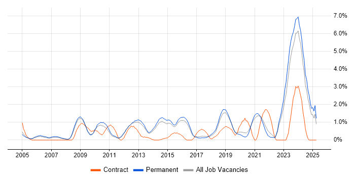 Job vacancy trend for FPGA in Guildford Job vacancy trend for FPGA in Guildford