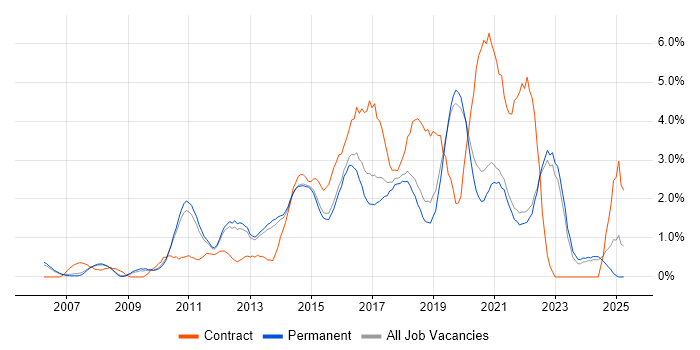 Job vacancy trend for Front-End Developer (Client-Side Developer) in Guildford