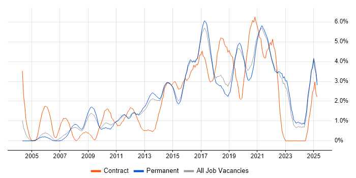 Job vacancy trend for Front End Development in Guildford