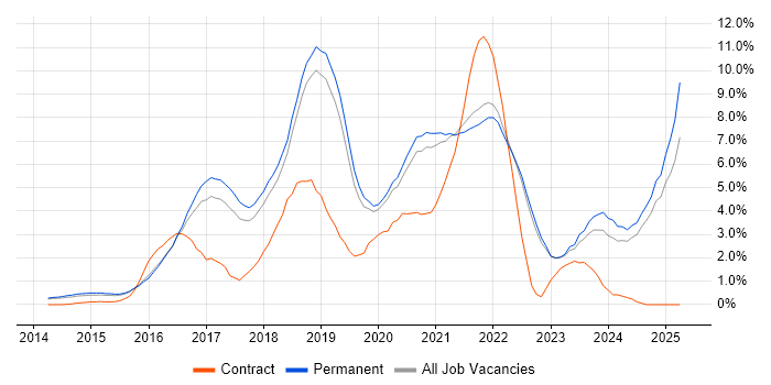 Job vacancy trend for Full-Stack Development in Guildford Job vacancy trend for Full-Stack Development in Guildford