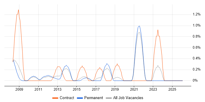 Functional Consultant job vacancy trend in Guildford