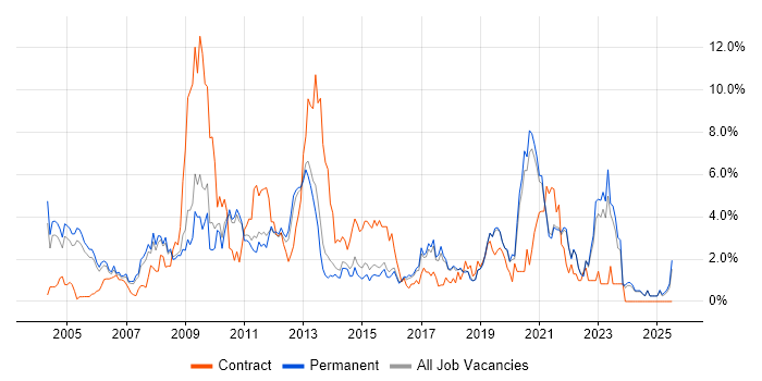 Job vacancy trend for Games in Guildford