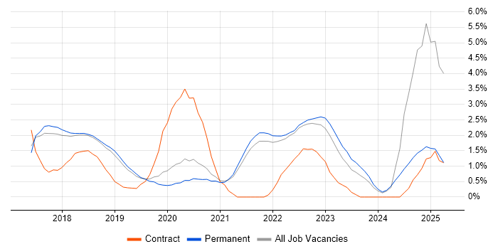 Job vacancy trend for GDPR in Guildford