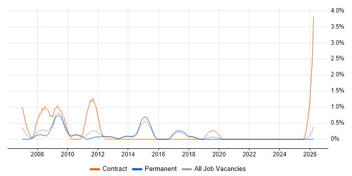 General Ledger job vacancy trend in Guildford