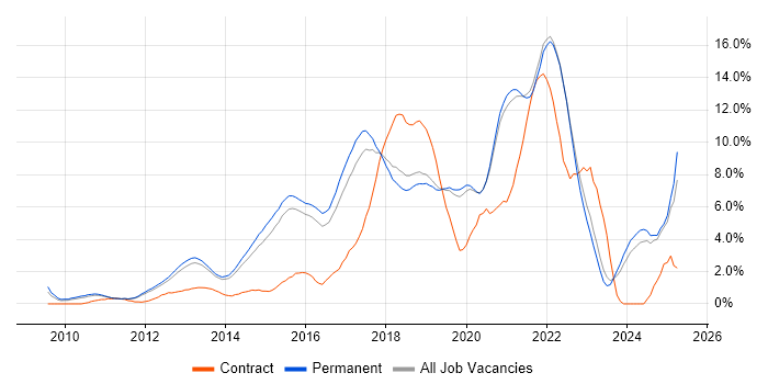 Job vacancy trend for Git in Guildford