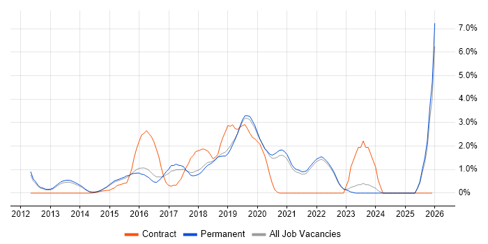 GitHub job vacancy trend in Guildford