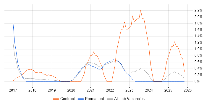 GitLab job vacancy trend in Guildford