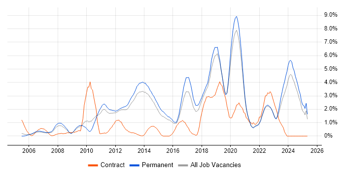 Job vacancy trend for Greenfield Project in Guildford Job vacancy trend for Greenfield Project in Guildford