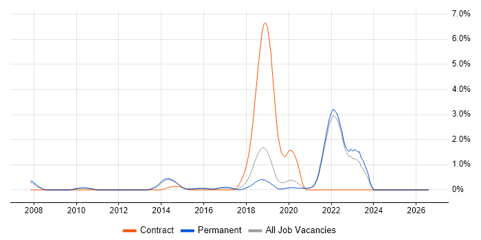 Groovy job vacancy trend in Guildford