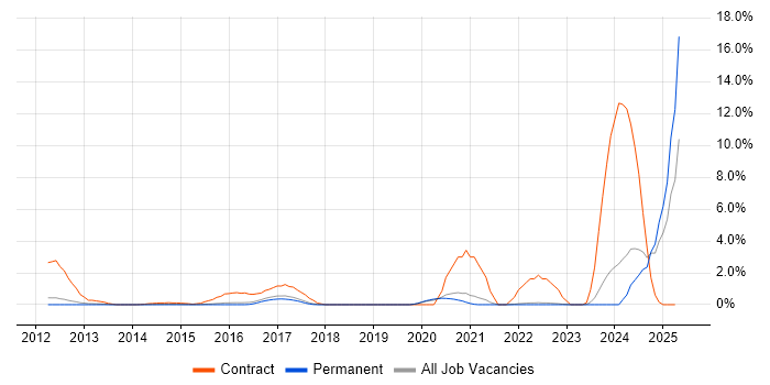 Job vacancy trend for Guidewire in Guildford Job vacancy trend for Guidewire in Guildford