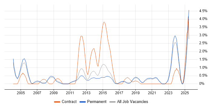 Job vacancy trend for HND in Guildford