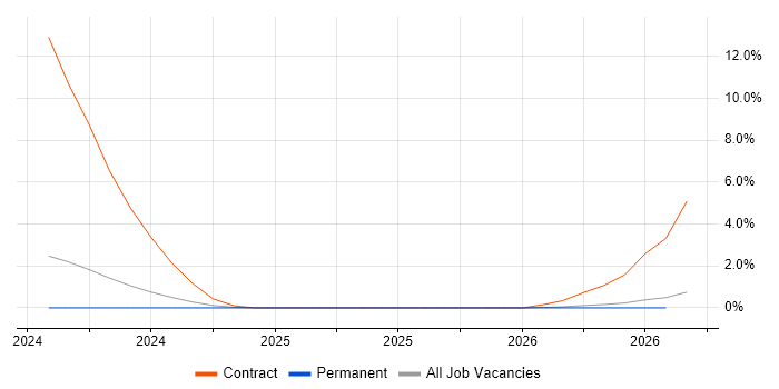 Housing Management job vacancy trend in Guildford
