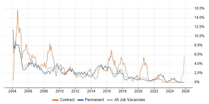 HP job vacancy trend in Guildford