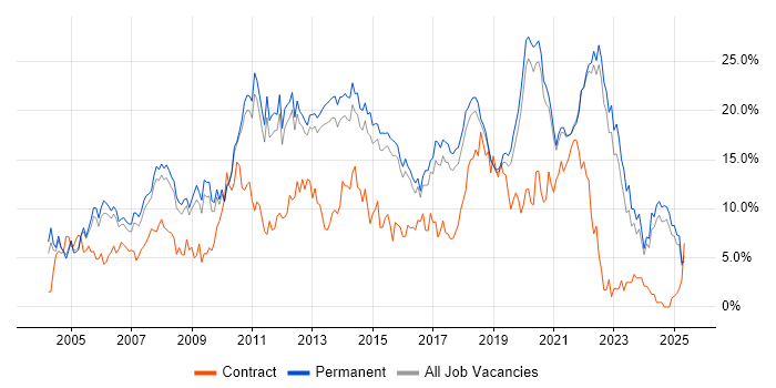 Job vacancy trend for HTML in Guildford