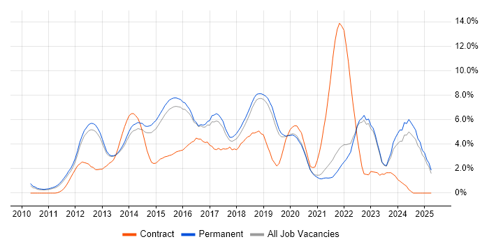 Job vacancy trend for HTML5 in Guildford Job vacancy trend for HTML5 in Guildford