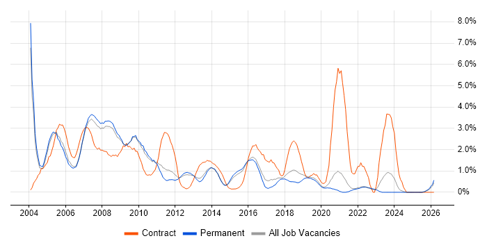 IBM job vacancy trend in Guildford