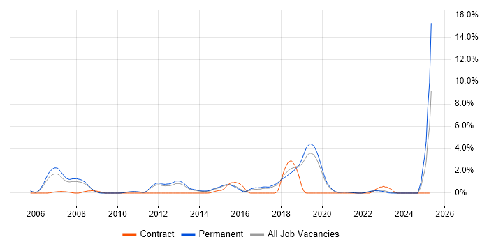 Job vacancy trend for Identity Management in Guildford Job vacancy trend for Identity Management in Guildford
