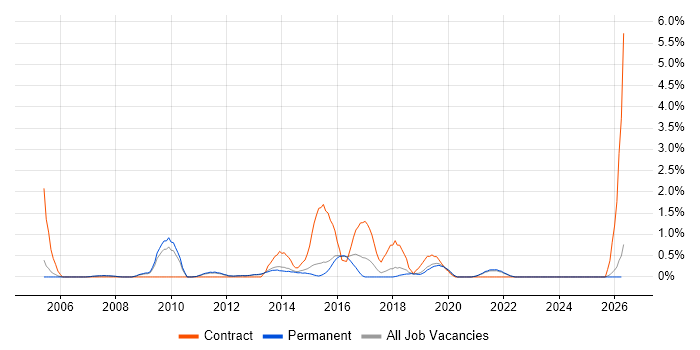 Impact Assessments job vacancy trend in Guildford
