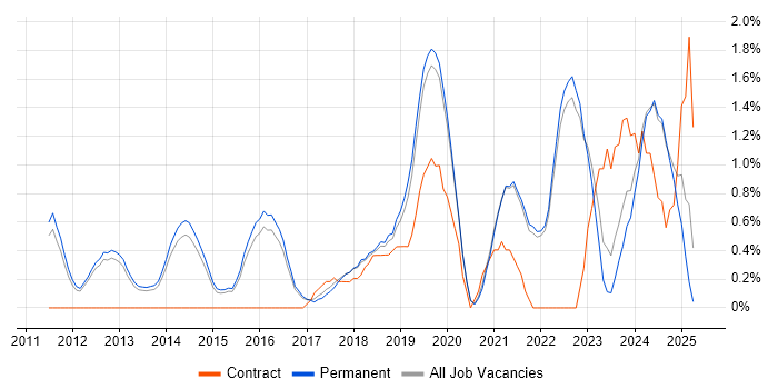 Job vacancy trend for Incident Response in Guildford Job vacancy trend for Incident Response in Guildford